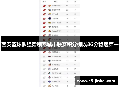 西安篮球队强势领跑城市联赛积分榜以86分稳居第一